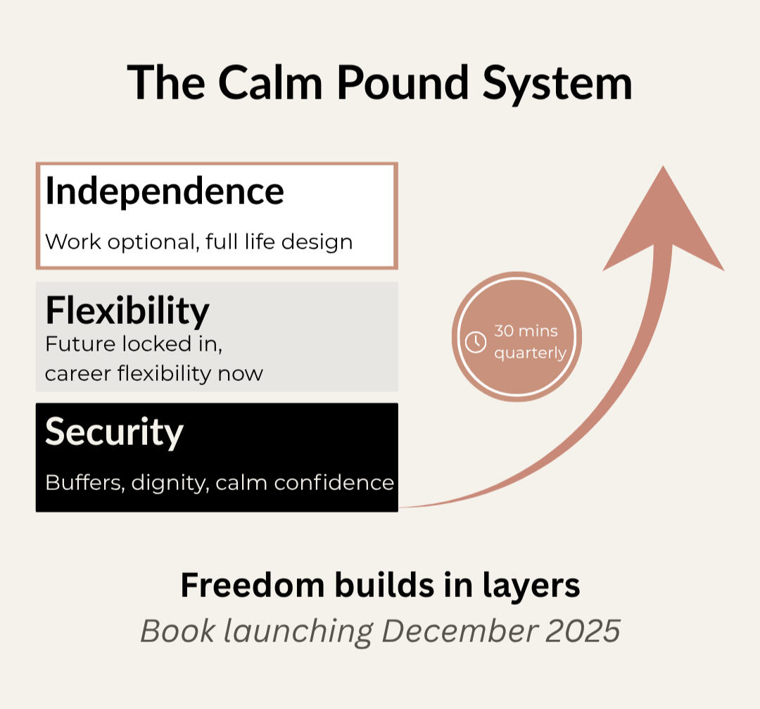 The Calm Pound system: Security, Flexibility, Independence. Freedom builds in layers, book launching Dec 2025.